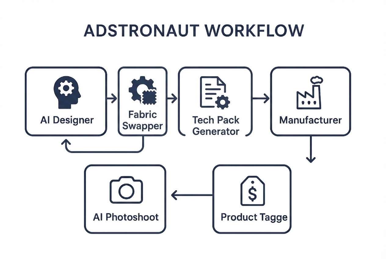 Built for Your Entire Design Process
