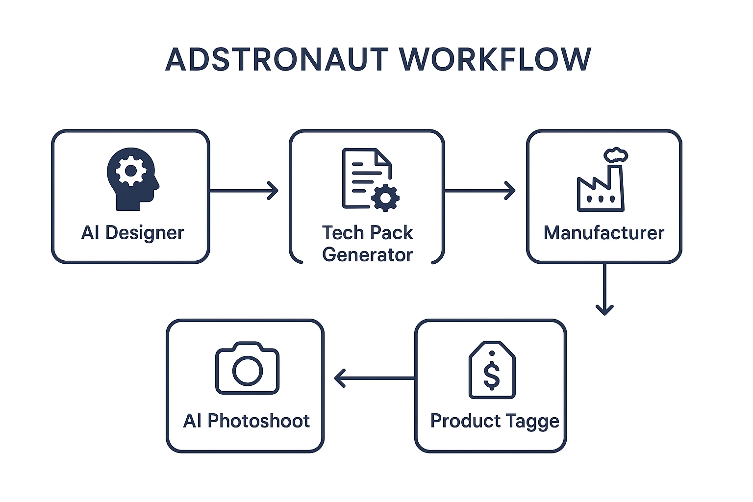 The Blueprint for Your Entire Workflow