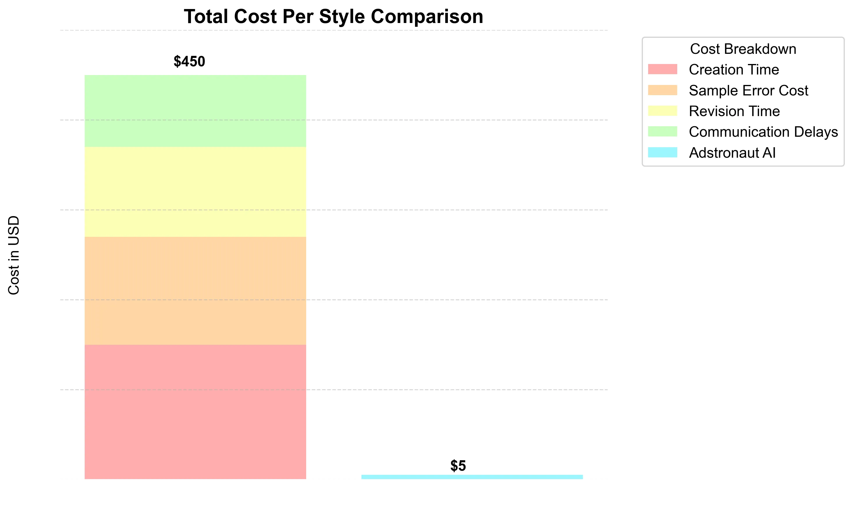 A bar graph comparing the high cost of a manual tech pack process versus the extremely low cost of using Adstronaut AI, showing massive ROI.