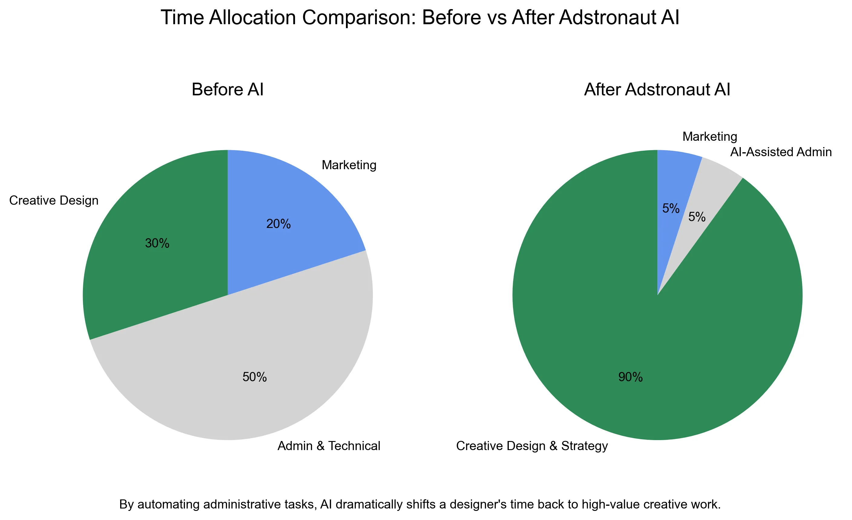 Two pie charts comparing a designer's time allocation before and after using Adstronaut AI, showing a significant increase in time spent on creative tasks.