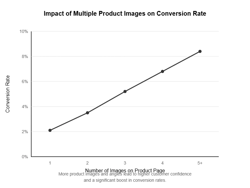 One Product, Ten Angles: Maximizing Your Visual Content with AI