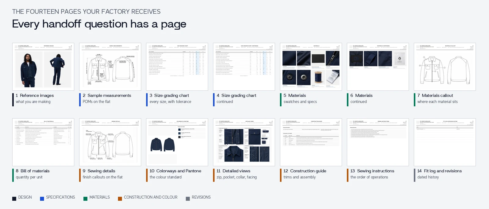 All fourteen pages of the overshirt tech pack laid out and labelled: reference images, sample measurements, size grading chart, materials, materials callout, bill of materials, sewing details, colorways, detailed views, construction guide, sewing instructions, fit log