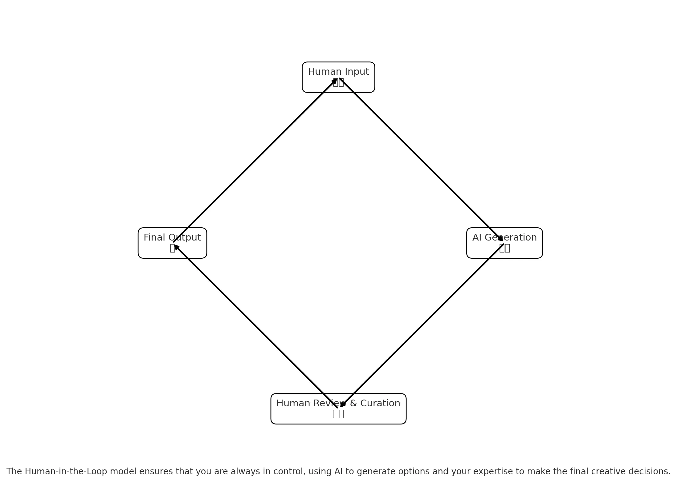 A diagram of the human-in-the-loop AI process, showing the cycle of human input, AI generation, and human review.