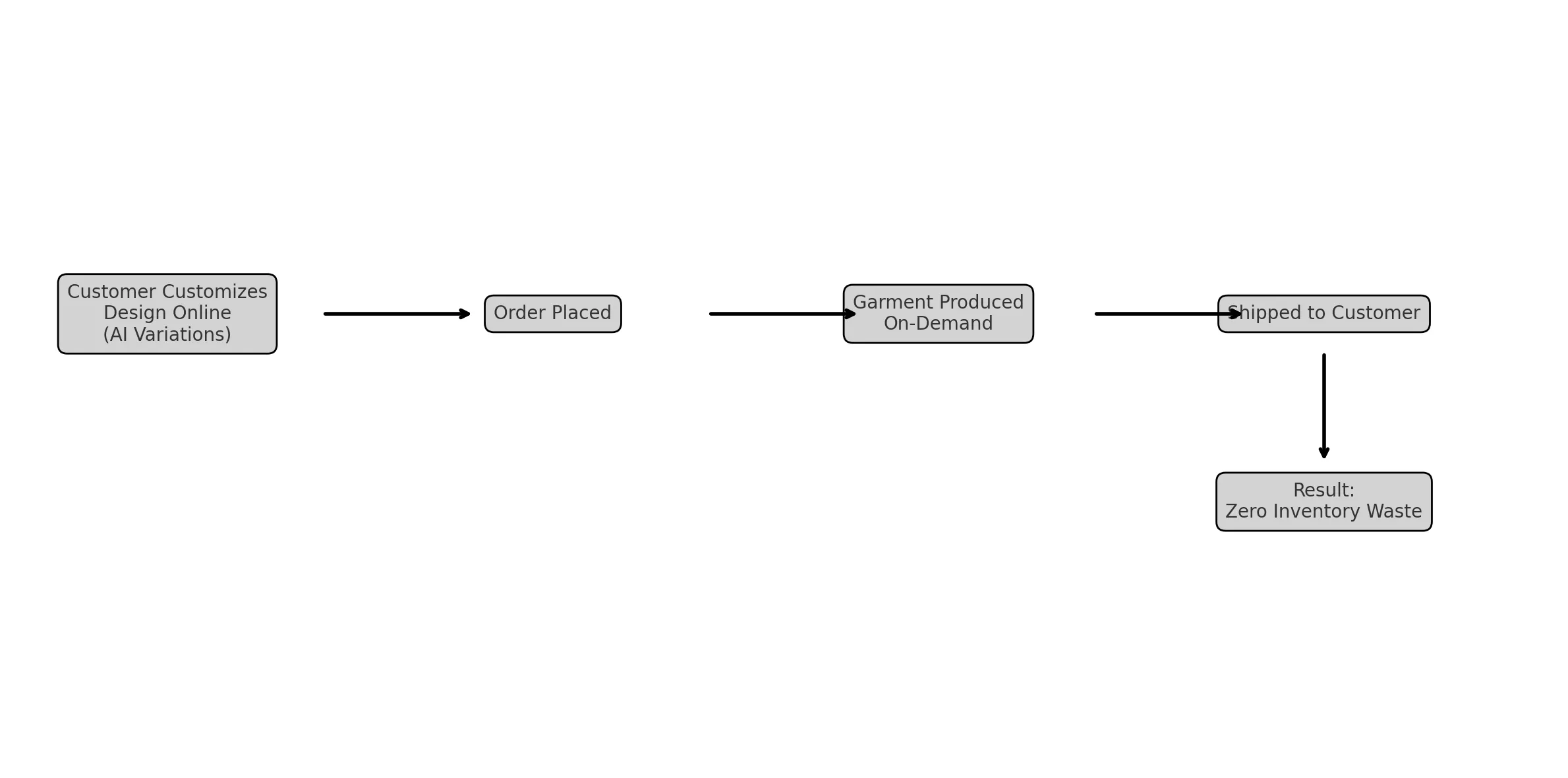 Diagram showing on-demand fashion production model