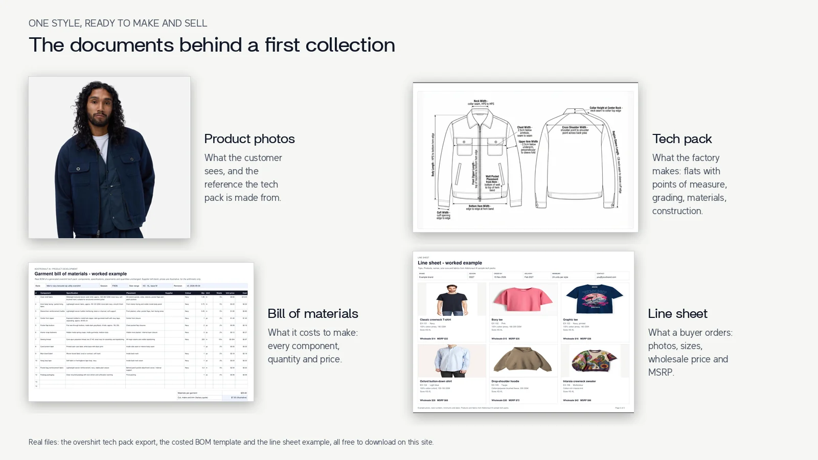 The four documents behind a first collection: product photos, a tech pack page, a costed bill of materials and a wholesale line sheet