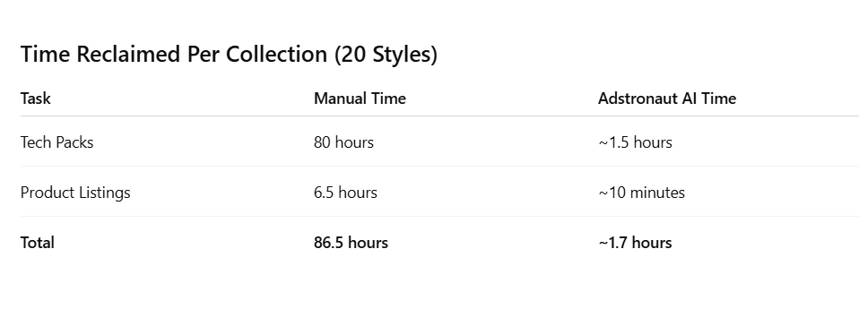 A table showing the time saved on tech packs and product listings for a 20-piece collection when using Adstronaut AI versus manual methods.